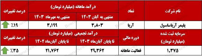 تحقق  درآمد ۳.۸ هزار میلیارد تومانی