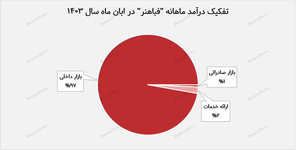 تفکیک درآمدی فباهنر در ابان ماه+بورس نیوز