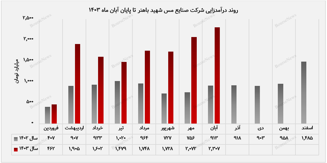 روند درآمدزایی فباهنر تا پایان ابان ماه 1403+بورس نیوز