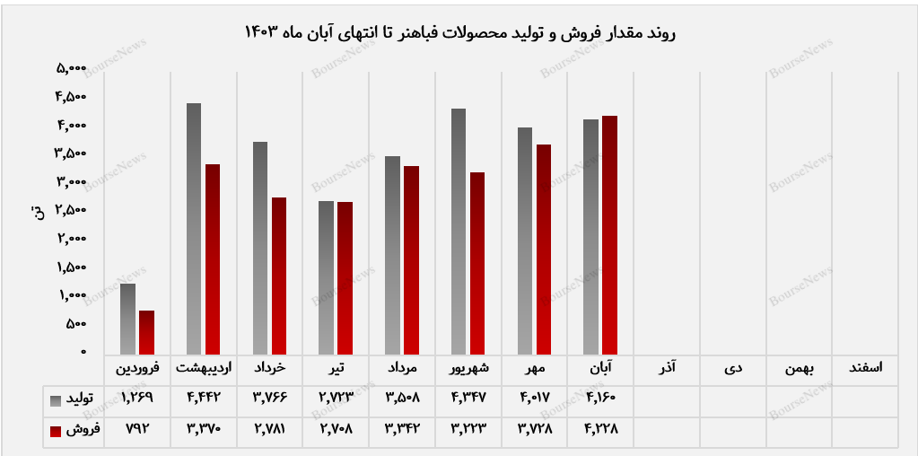 مقدار فروش و تولید فباهنر در انتهای ابان ماه+بورس نیوز