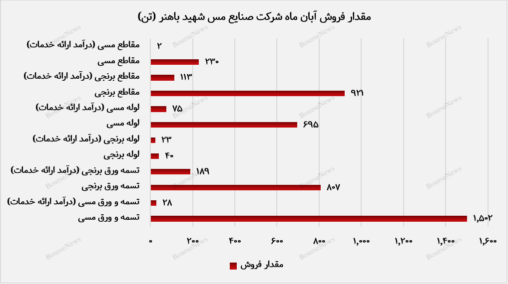 تفکیک مقدار فروش ماهانه فباهنر در آبان ماه 1403+بورس نیوز