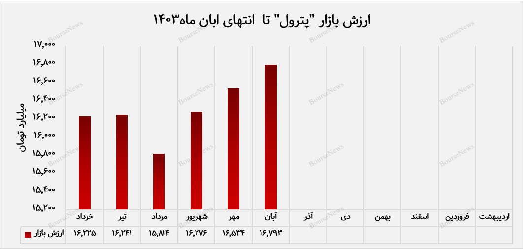 مسیر سبز پترول در ارزش بازار پرتفوی بورسی+بورسی نیوز