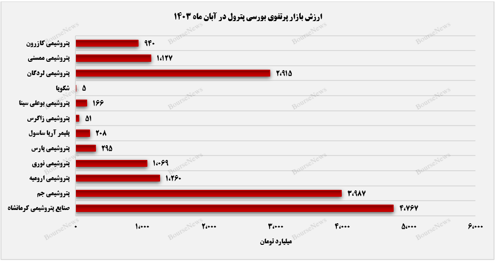 مسیر سبز پترول در ارزش بازار پرتفوی بورسی+بورسی نیوز