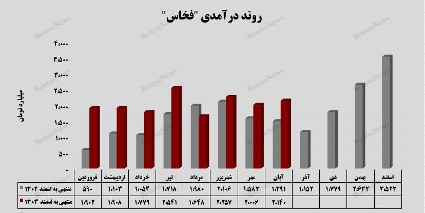 رشد ۷ درصدی درآمد “فخاس”