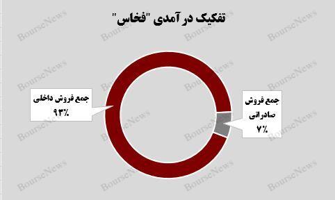 رشد ۷ درصدی درآمد “فخاس”