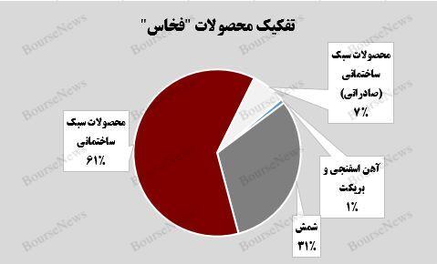 رشد ۷ درصدی درآمد “فخاس”