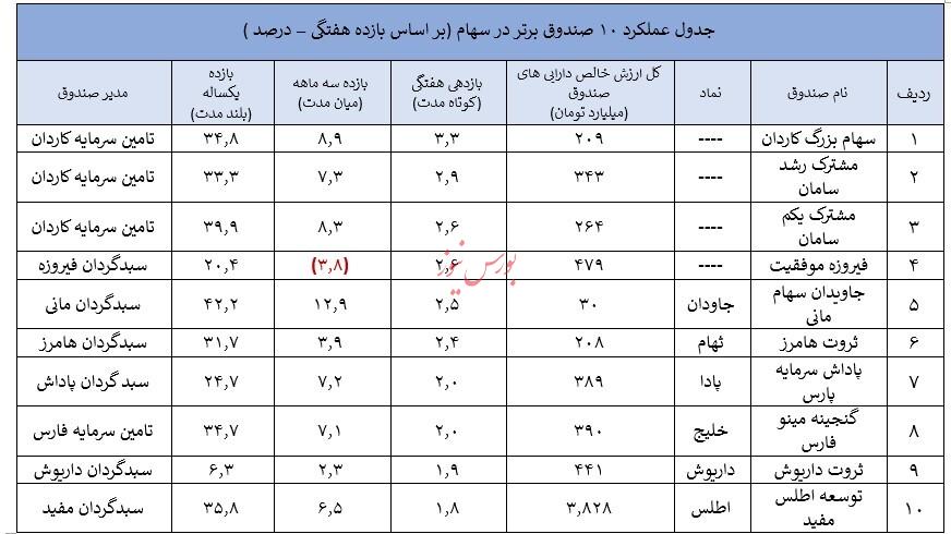 صندوق های تامین سرمایه کاردان در صدر صندوق های سهامی