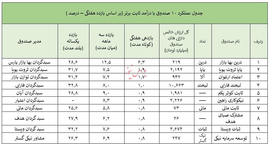 صندوق های تامین سرمایه کاردان در صدر صندوق های سهامی