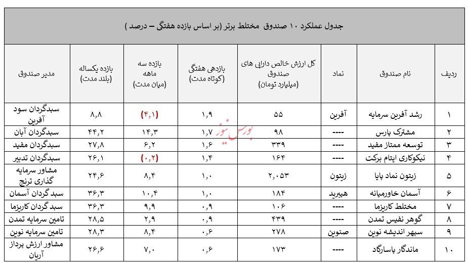 صندوق های تامین سرمایه کاردان در صدر صندوق های سهامی