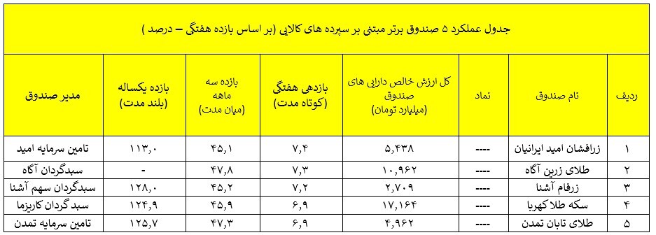 صندوق های تامین سرمایه کاردان در صدر صندوق های سهامی