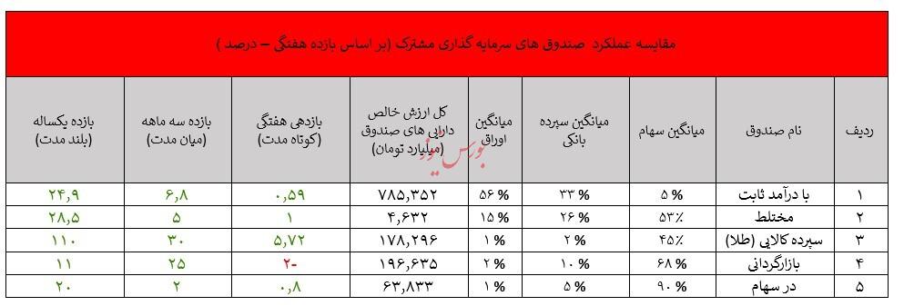 صندوق های تامین سرمایه کاردان در صدر صندوق های سهامی