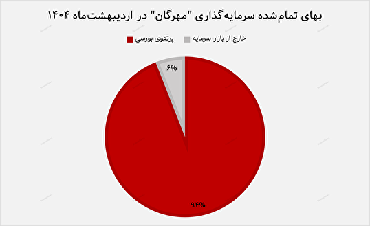 پتروشیمی مارون، سنگینترین دارایی پرتفوی گروه مالی مهرگان پتروشیمی مارون، سنگینترین دارایی پرتفوی گروه مالی مهرگان