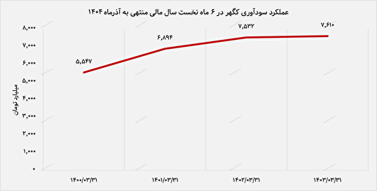 رشد ۱۱ درصدی سودآوری «کگهر» در نیمه نخست ۱۴۰۴ / گندلهسازی همچنان محرک اصلی درآمدها رشد ۱۱ درصدی سودآوری «کگهر» در نیمه نخست ۱۴۰۴ / گندلهسازی همچنان محرک اصلی درآمدها