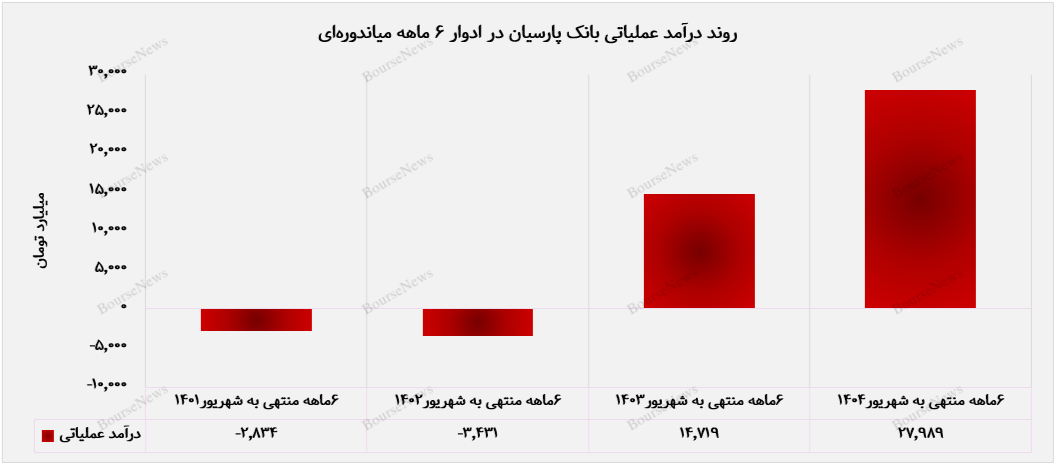 بازگشت بانک پارسیان به ثبات و سودآوری بازگشت بانک پارسیان به ثبات و سودآوری