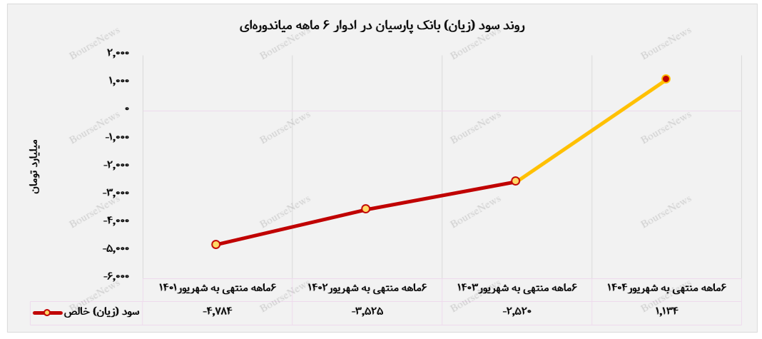 بازگشت بانک پارسیان به ثبات و سودآوری بازگشت بانک پارسیان به ثبات و سودآوری