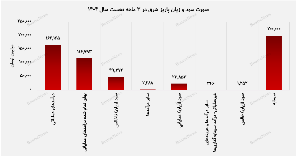 عملکرد مثبت پاریز شرق با رشد درآمد ۱۸درصدی عملکرد مثبت پاریز شرق با رشد درآمد ۱۸درصدی