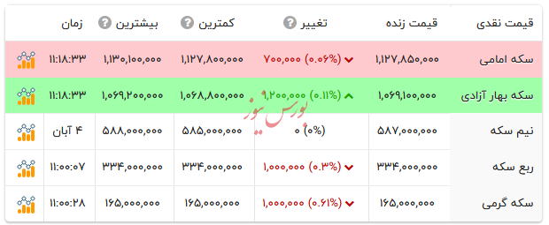 قیمت انواع سکه - ۵ آبان ۱۴۰۴ قیمت انواع سکه - ۵ آبان ۱۴۰۴